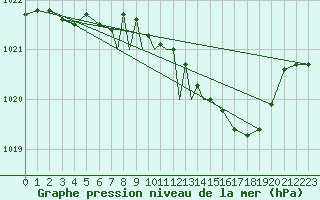 Courbe de la pression atmosphrique pour Wittering