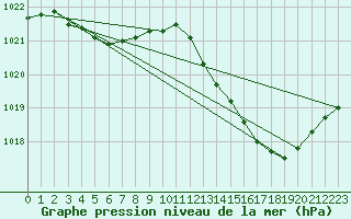 Courbe de la pression atmosphrique pour Engins (38)