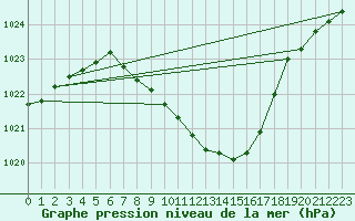 Courbe de la pression atmosphrique pour Mhling