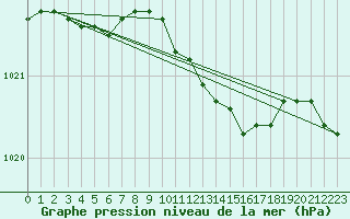 Courbe de la pression atmosphrique pour Boizenburg