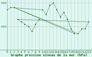 Courbe de la pression atmosphrique pour Ploudalmezeau (29)