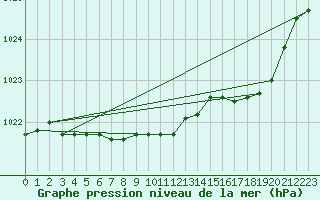 Courbe de la pression atmosphrique pour Munte (Be)