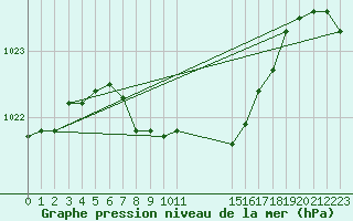 Courbe de la pression atmosphrique pour Gottfrieding