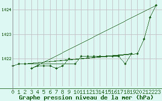 Courbe de la pression atmosphrique pour Chivres (Be)