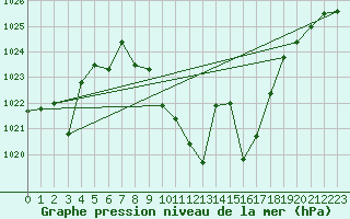 Courbe de la pression atmosphrique pour Caravaca Fuentes del Marqus