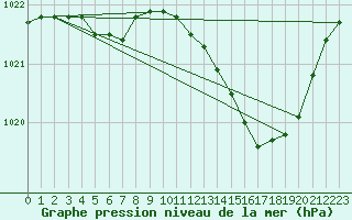 Courbe de la pression atmosphrique pour Kaulille-Bocholt (Be)