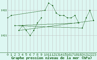 Courbe de la pression atmosphrique pour Saint-Mdard-d