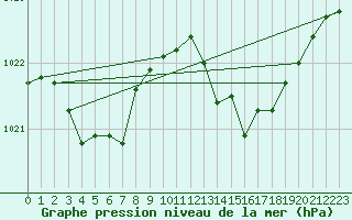 Courbe de la pression atmosphrique pour Landivisiau (29)