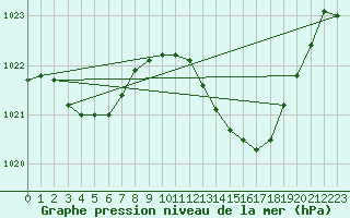 Courbe de la pression atmosphrique pour Frontenac (33)