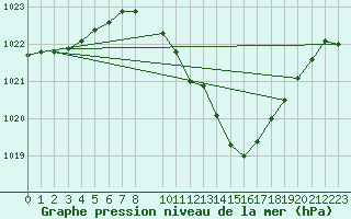 Courbe de la pression atmosphrique pour Calanda