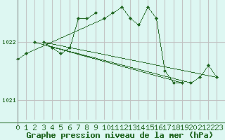 Courbe de la pression atmosphrique pour Almondbury (UK)