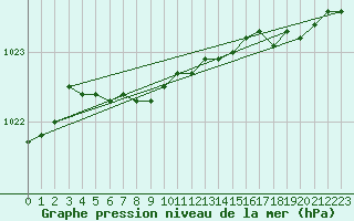 Courbe de la pression atmosphrique pour Kotka Haapasaari