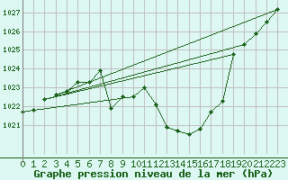 Courbe de la pression atmosphrique pour Guadalajara