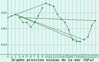 Courbe de la pression atmosphrique pour Sandillon (45)