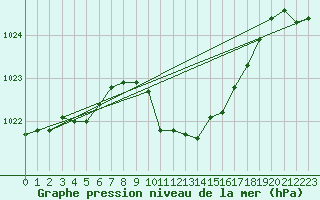 Courbe de la pression atmosphrique pour Wdenswil