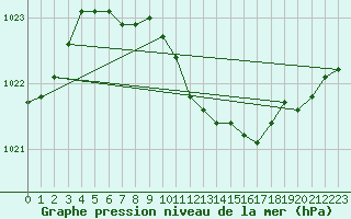 Courbe de la pression atmosphrique pour Turku Artukainen