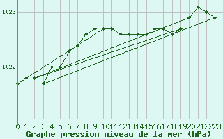 Courbe de la pression atmosphrique pour Kuusiku