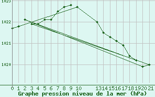 Courbe de la pression atmosphrique pour Saint-Haon (43)