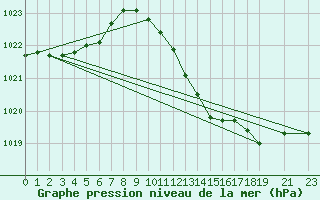 Courbe de la pression atmosphrique pour Brigueuil (16)