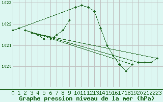 Courbe de la pression atmosphrique pour Dax (40)