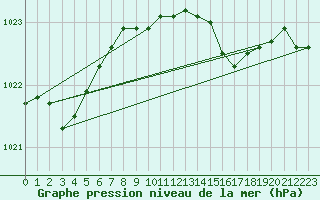 Courbe de la pression atmosphrique pour Plymouth (UK)