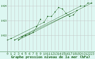 Courbe de la pression atmosphrique pour Spa - La Sauvenire (Be)