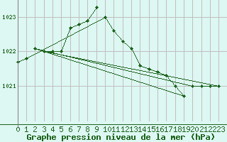 Courbe de la pression atmosphrique pour Dijon / Longvic (21)