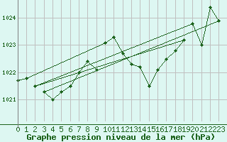 Courbe de la pression atmosphrique pour Caravaca Fuentes del Marqus