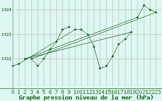 Courbe de la pression atmosphrique pour Recoubeau (26)