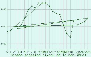 Courbe de la pression atmosphrique pour Charlwood