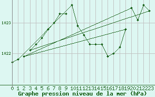 Courbe de la pression atmosphrique pour Pully-Lausanne (Sw)