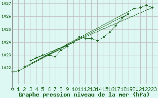 Courbe de la pression atmosphrique pour Pinsot (38)