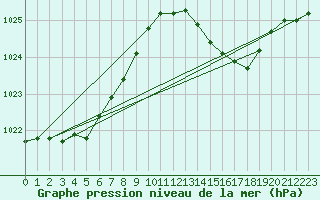 Courbe de la pression atmosphrique pour Cazaux (33)