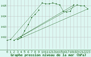 Courbe de la pression atmosphrique pour Zeebrugge