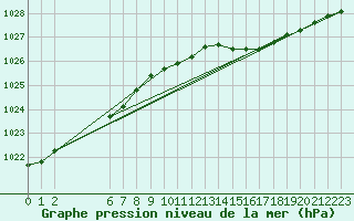 Courbe de la pression atmosphrique pour Ainazi