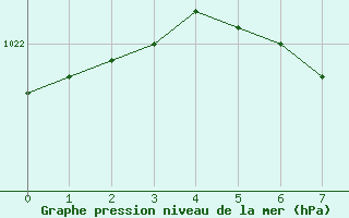 Courbe de la pression atmosphrique pour Flisa Ii