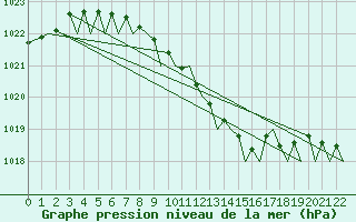 Courbe de la pression atmosphrique pour Trondheim / Vaernes