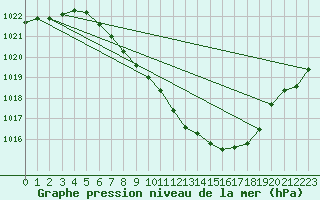 Courbe de la pression atmosphrique pour Berne Liebefeld (Sw)