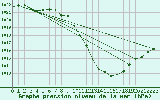 Courbe de la pression atmosphrique pour Guadalajara