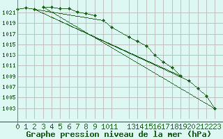 Courbe de la pression atmosphrique pour Rovaniemi Rautatieasema