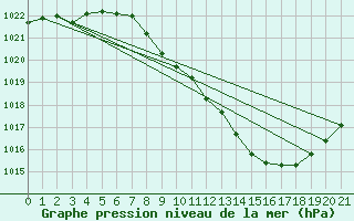 Courbe de la pression atmosphrique pour Calanda