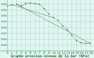 Courbe de la pression atmosphrique pour Calanda