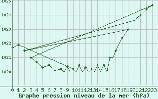 Courbe de la pression atmosphrique pour Casement Aerodrome
