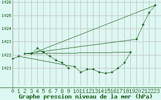 Courbe de la pression atmosphrique pour Roth