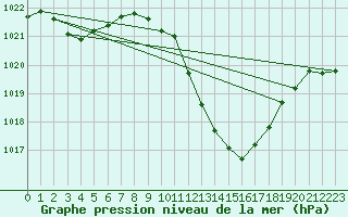 Courbe de la pression atmosphrique pour Gerona (Esp)