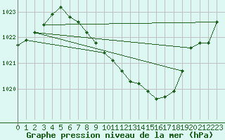 Courbe de la pression atmosphrique pour Waldmunchen