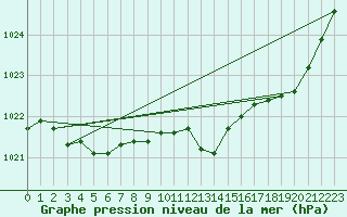 Courbe de la pression atmosphrique pour Sain-Bel (69)