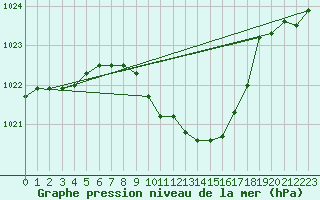 Courbe de la pression atmosphrique pour Alfeld