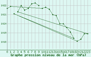 Courbe de la pression atmosphrique pour Pointe de Socoa (64)