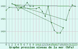 Courbe de la pression atmosphrique pour Saint-Hubert (Be)